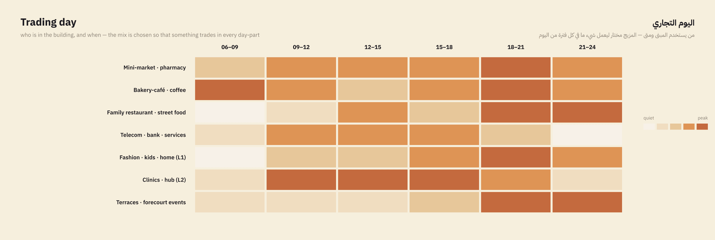 Trading-day matrix: seven tenant types against six three-hour day-parts, shaded from quiet to peak.