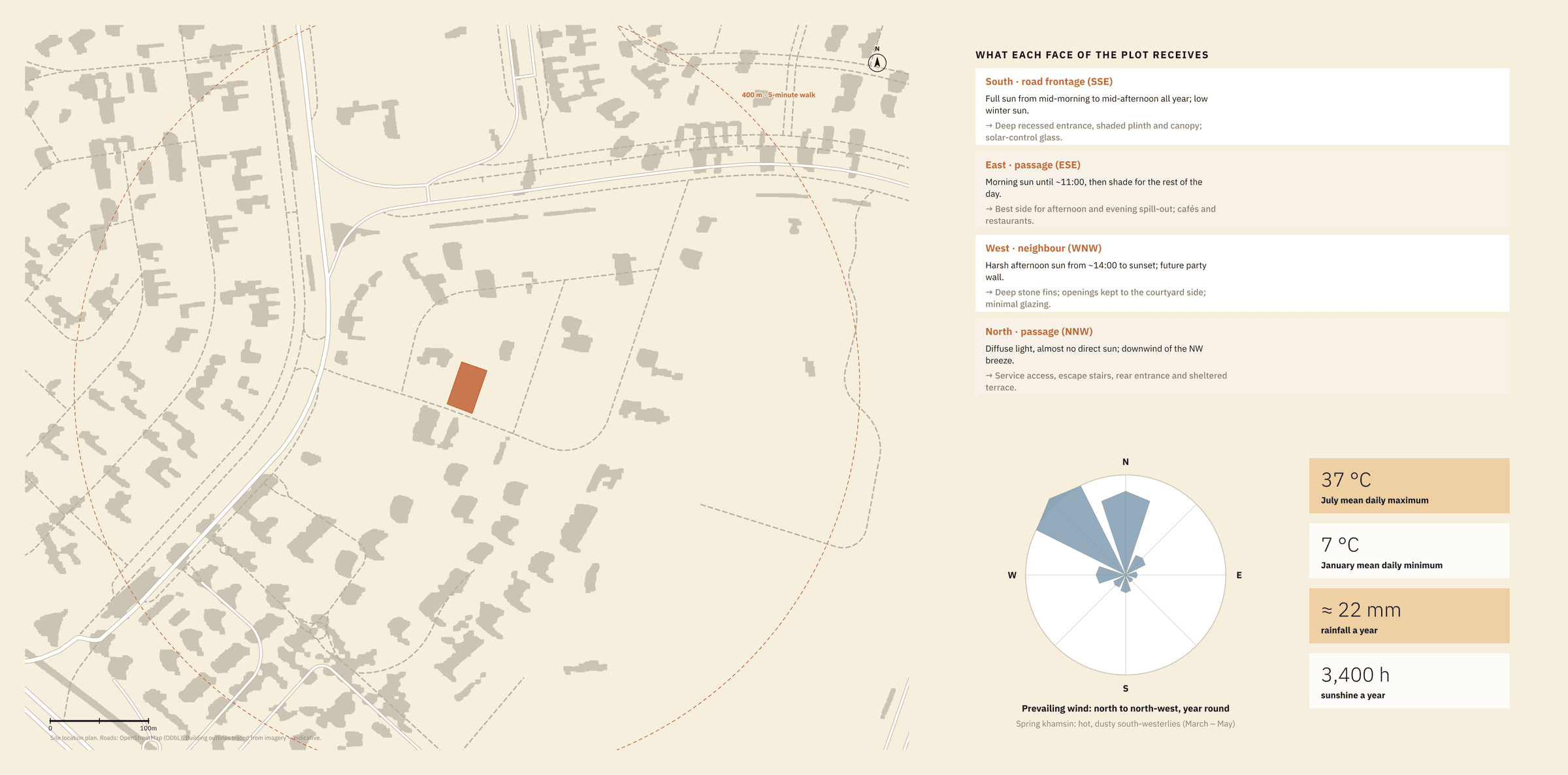 Site location plan in the style of an Ordnance Survey extract — building blocks in grey, roads in white, the plot in ember with a 400-metre walking ring — beside a panel of what each face of the plot receives, a wind rose, and four climate figures.